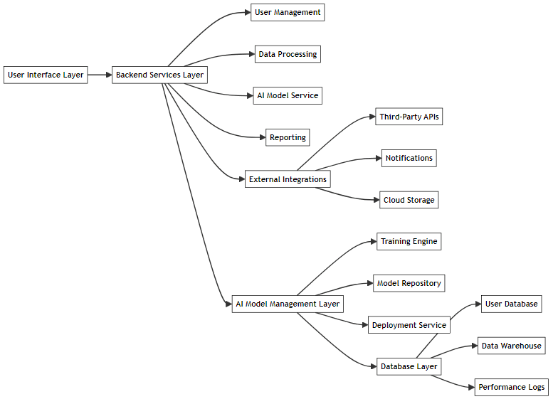 Ai Application Diagram