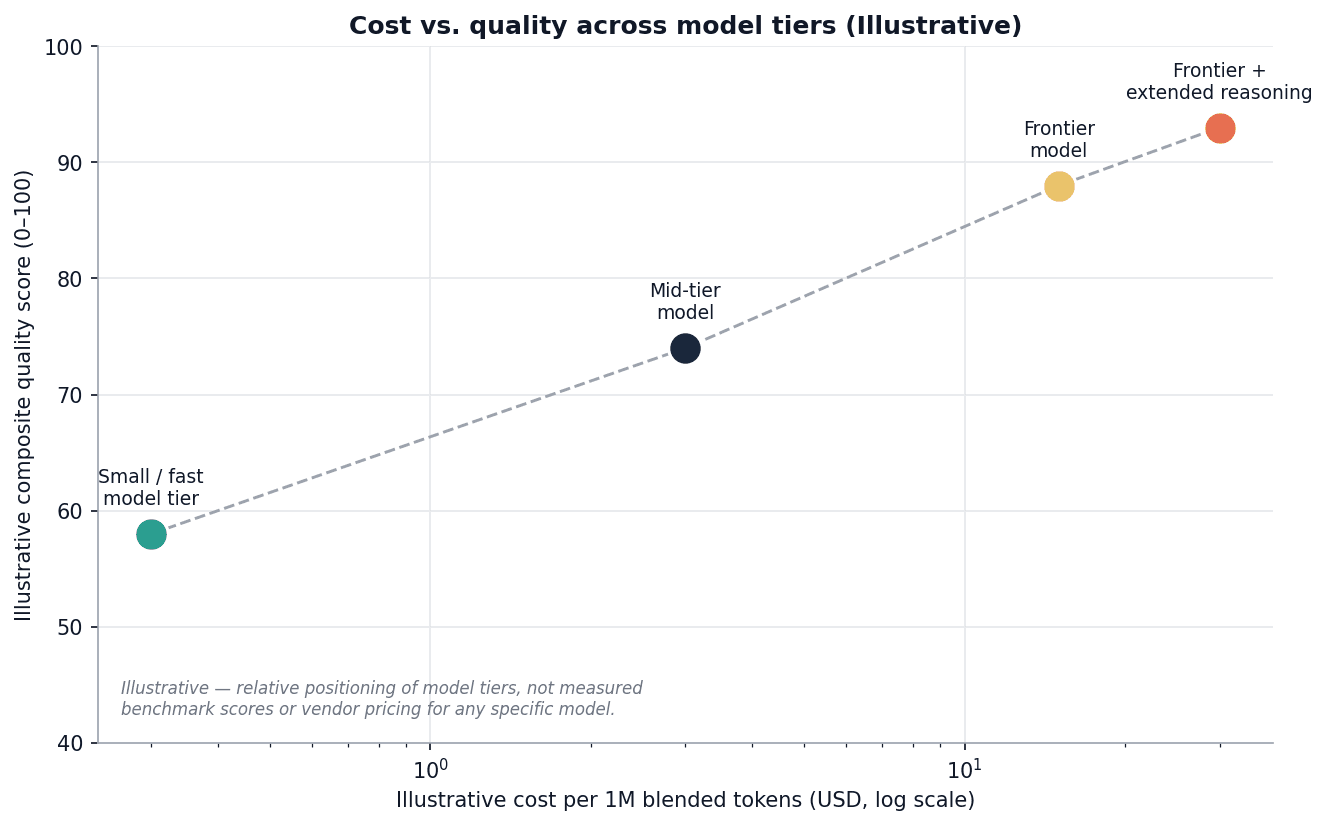 Illustrative chart showing cost increasing with quality across model tiers, log scale