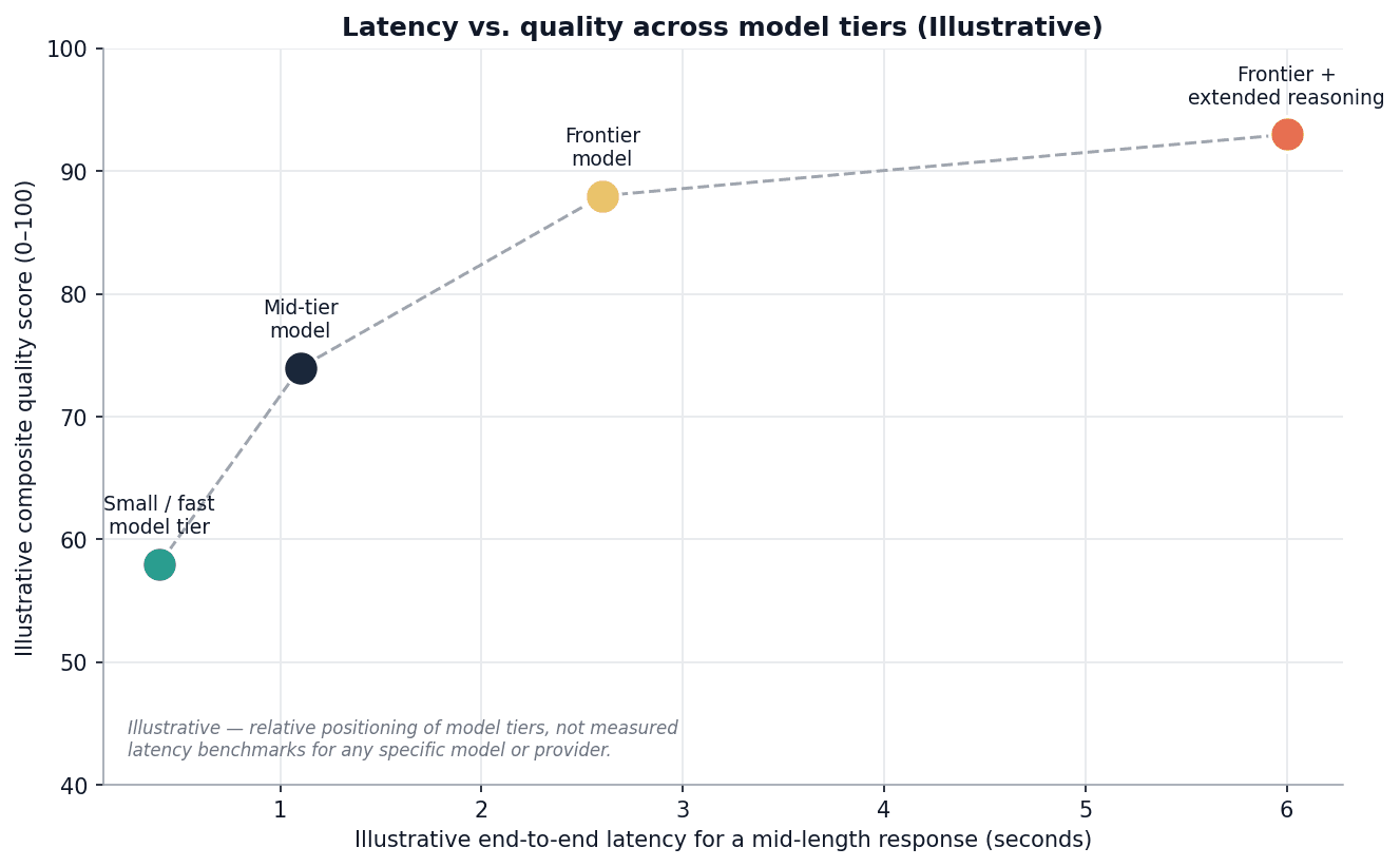 Illustrative chart showing latency increasing with quality across model tiers