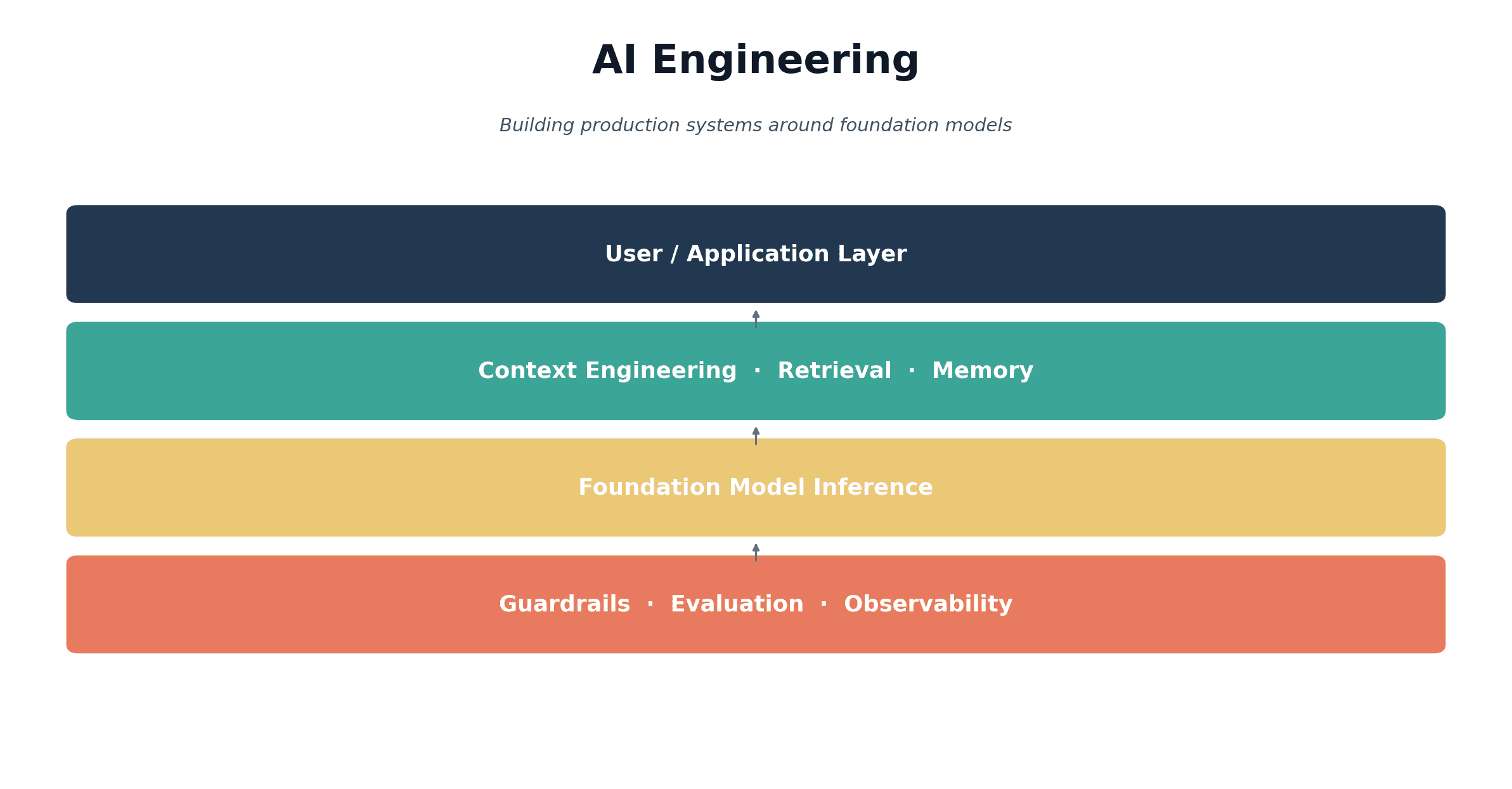 Cover illustration for the AI Engineering production guide — layered diagram of the application, context engineering, foundation model inference, and guardrail/evaluation layers