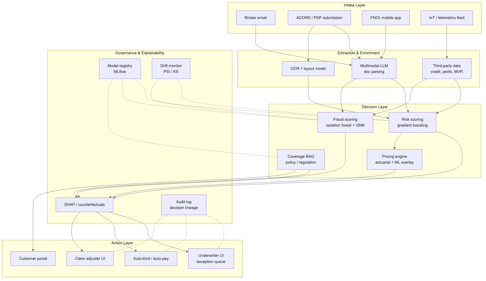 Reference architecture for a modern AI insurance stack