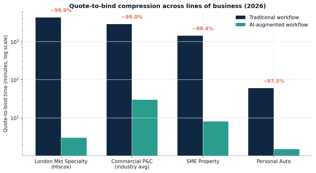 Quote-to-bind compression across lines of business in 2026