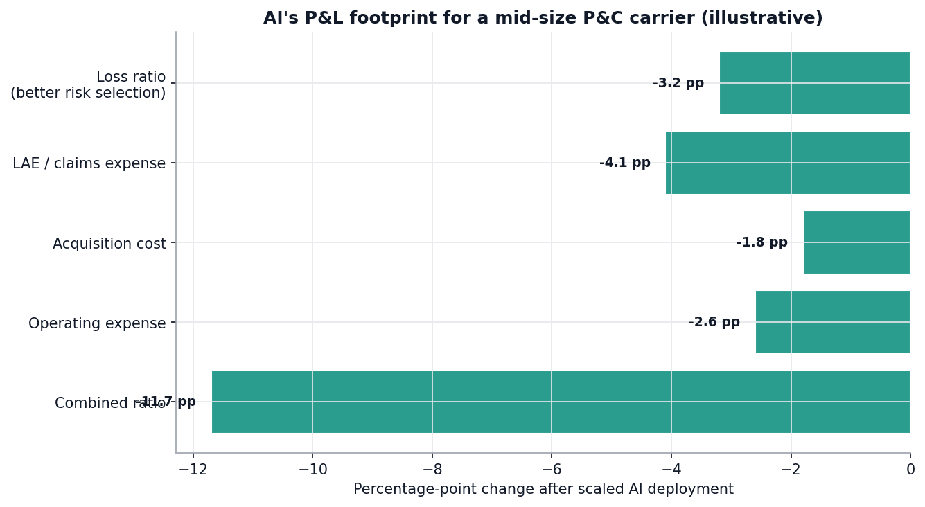 Illustrative percentage-point P&L impact of scaled AI deployment for a mid-size P&C carrier