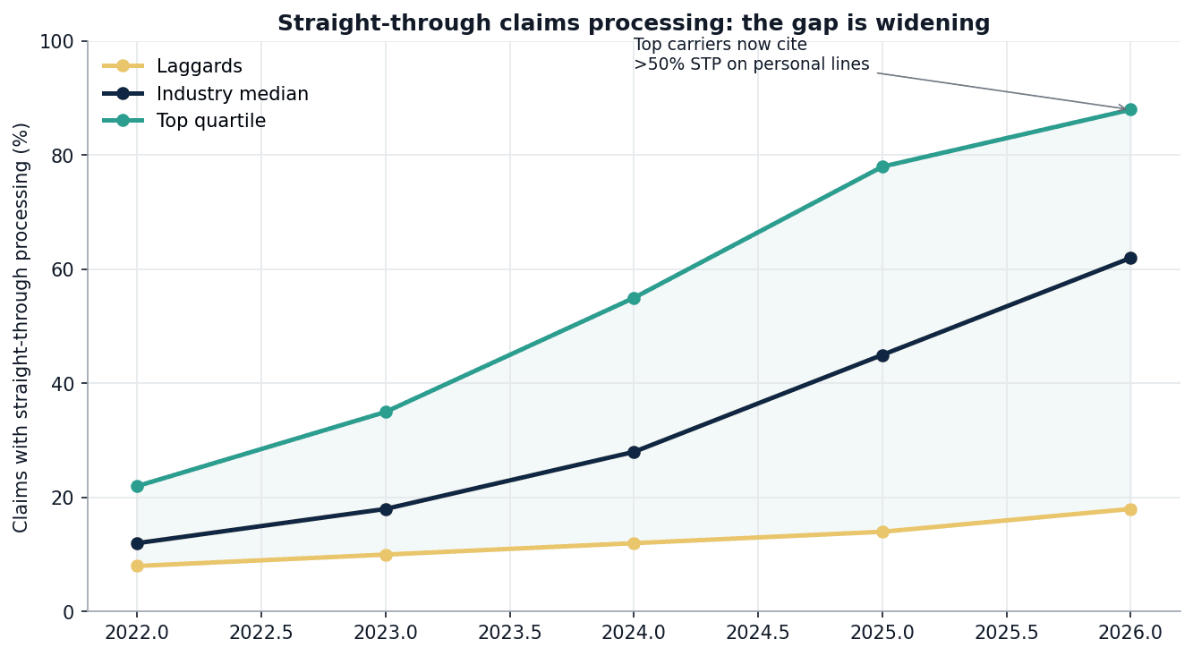 Straight-through claims processing rates from 2022 to 2026
