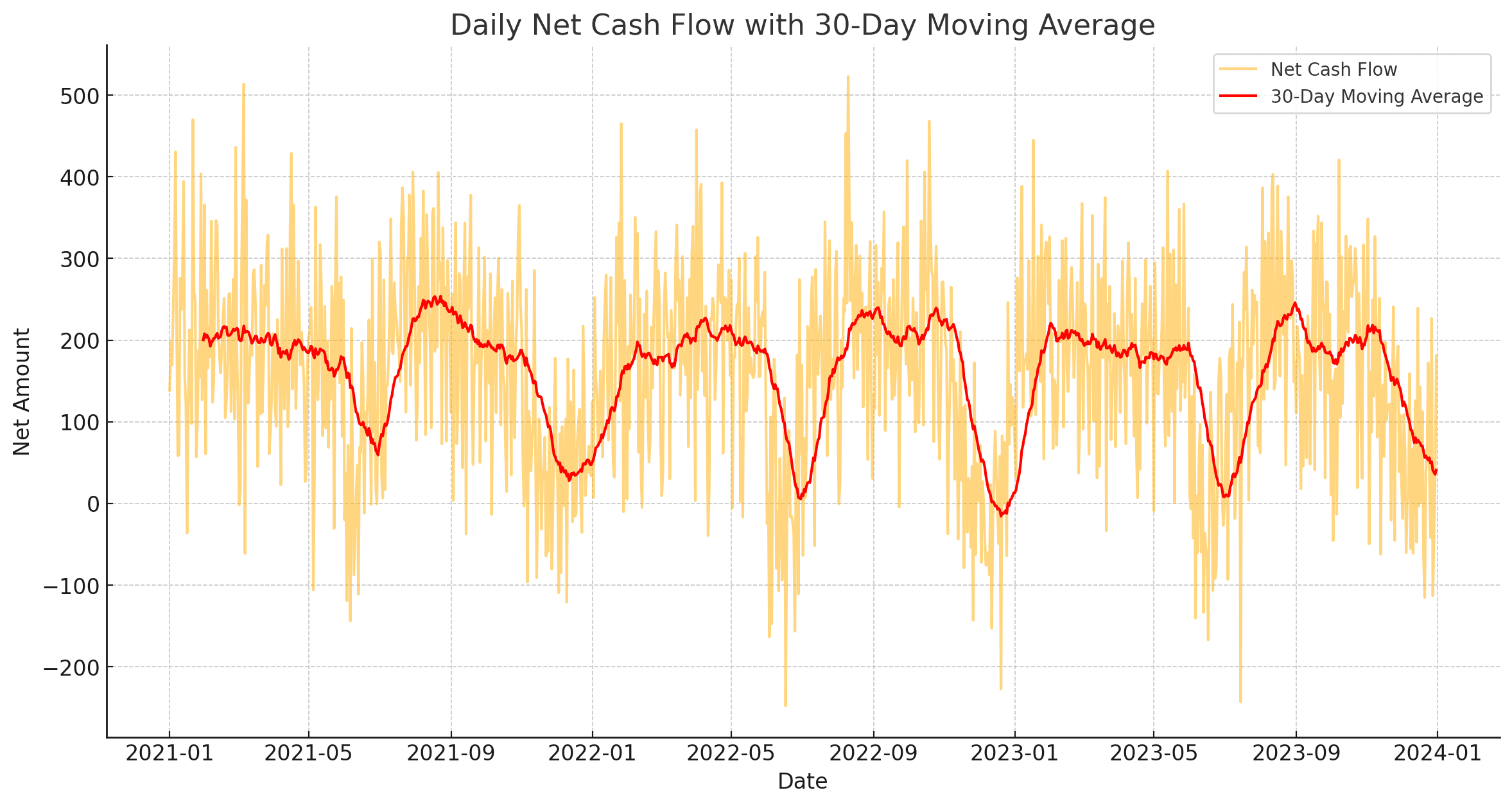 Net Cash Flow with Moving Average