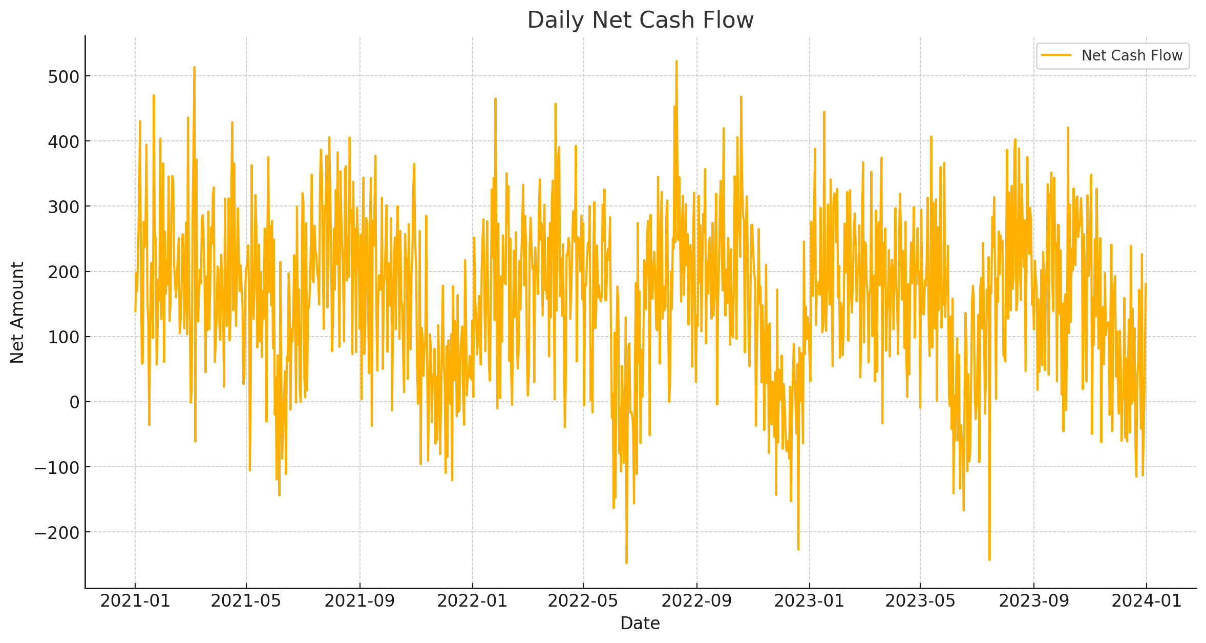 Daily Net Cash Flow