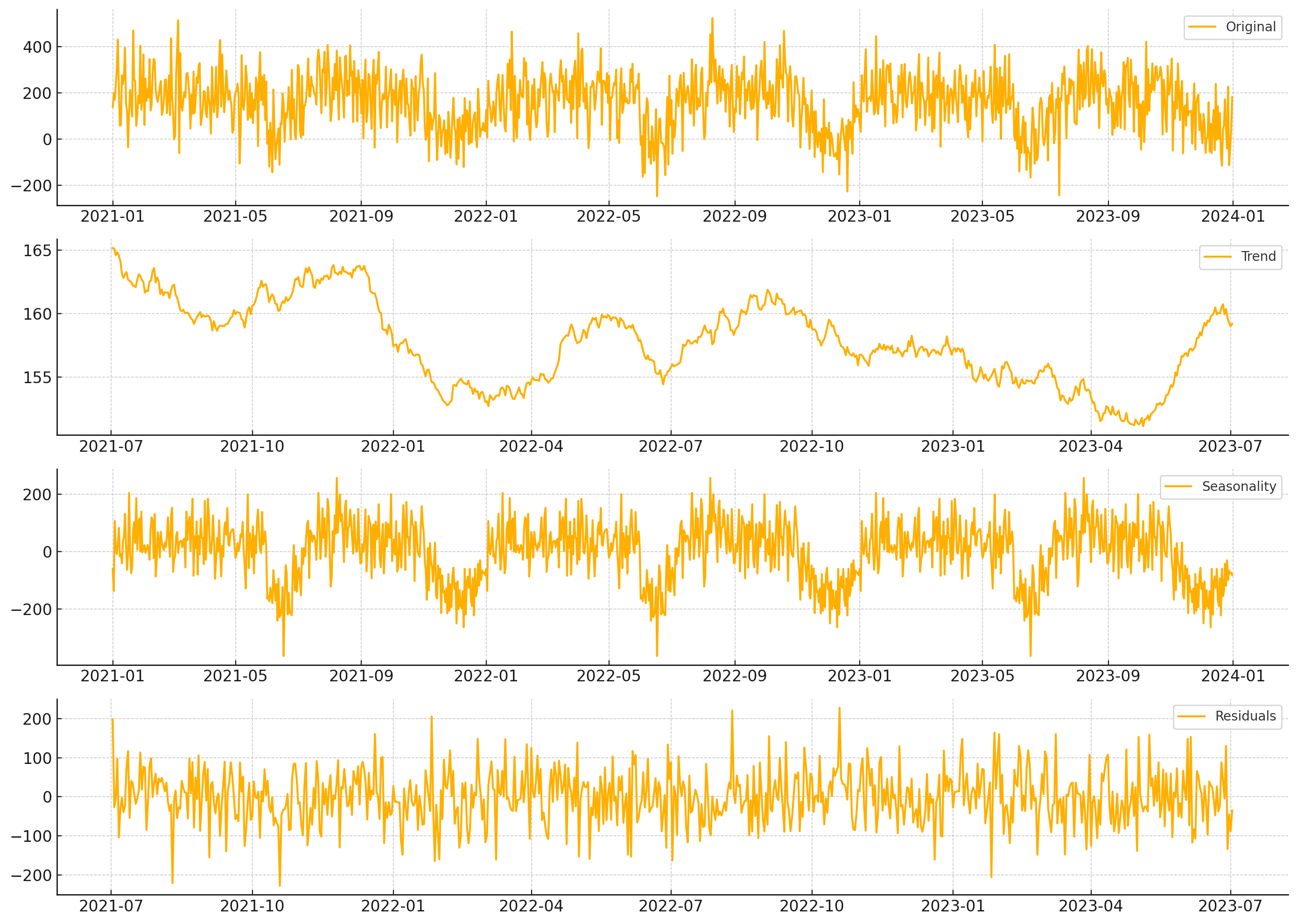 Seasonal Decomposition