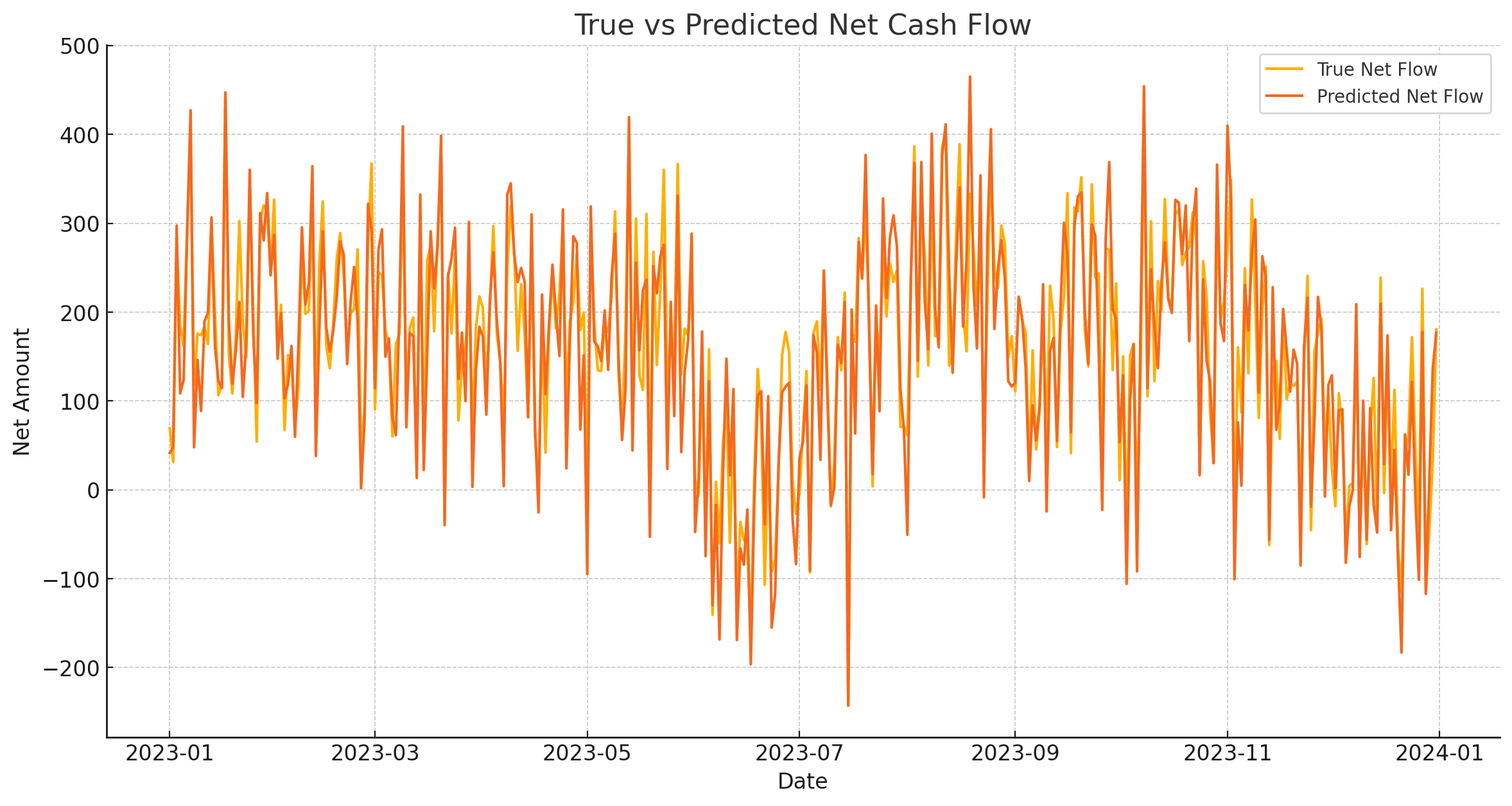True vs Predicted Net Cash Flow