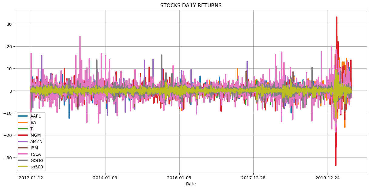 Stock Prices Daily Returns