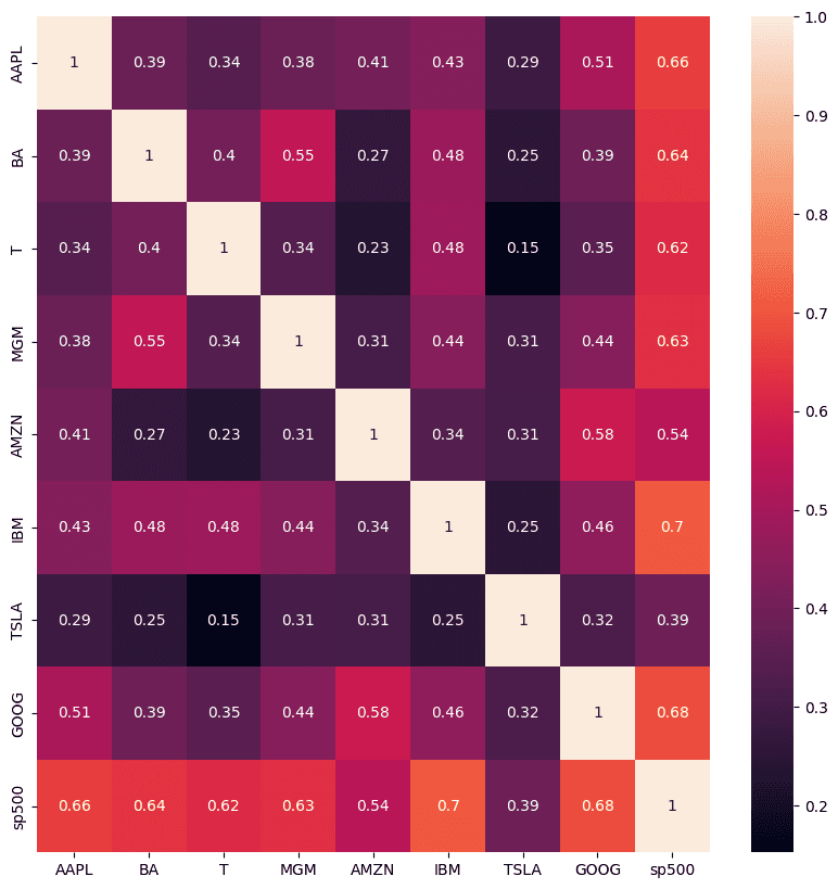 Stock Prices Correlations