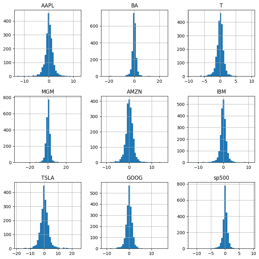 Stock Prices Correlations