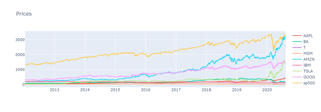 Stock Prices Chart